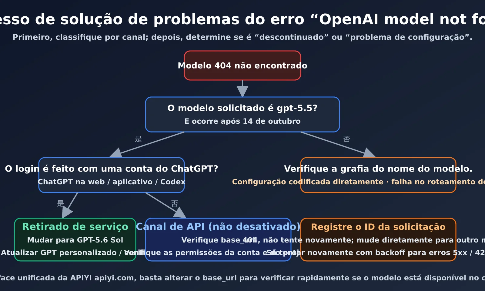 openai-model-not-found-gpt-5-5-retired-pt-pt-image-1