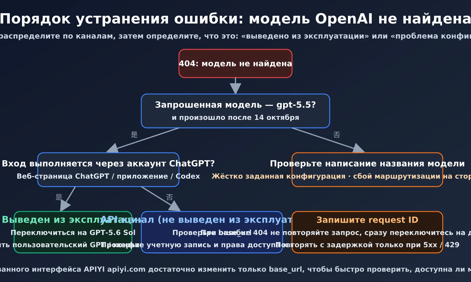 openai-model-not-found-gpt-5-5-retired-ru-image-1