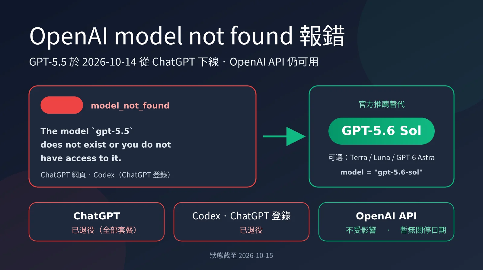 openai-model-not-found-gpt-5-5-retired-zh-hant-image-0