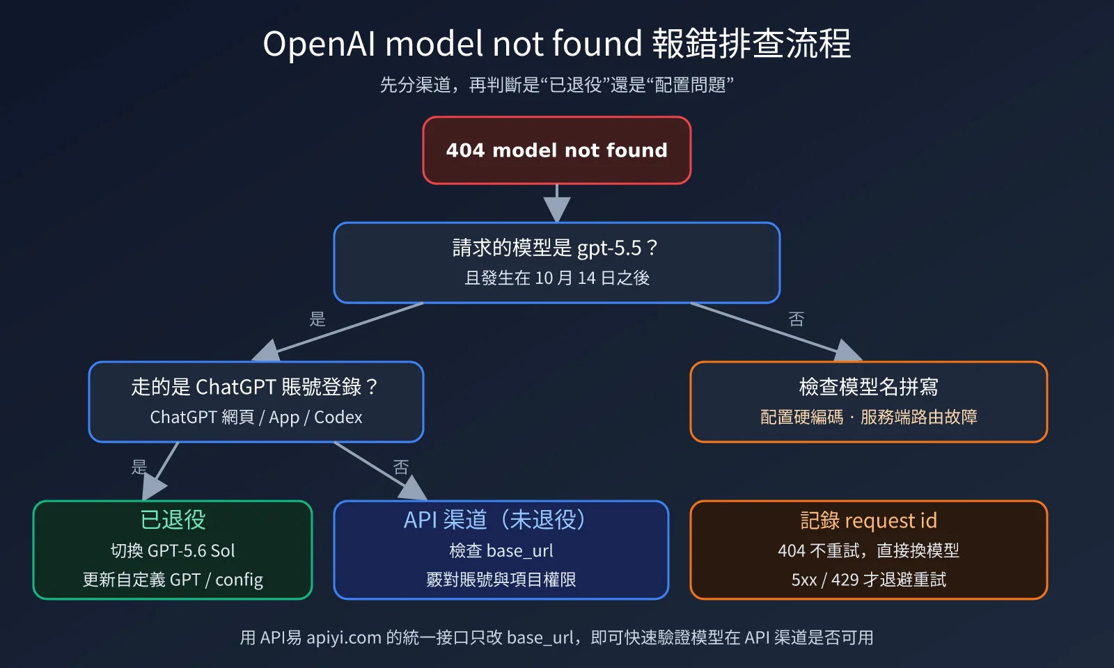 openai-model-not-found-gpt-5-5-retired-zh-hant-image-1