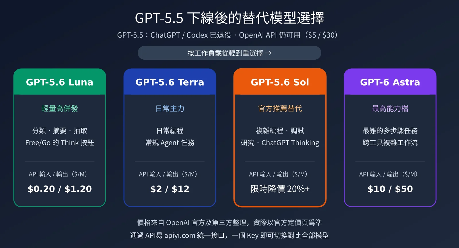 openai-model-not-found-gpt-5-5-retired-zh-hant-image-2
