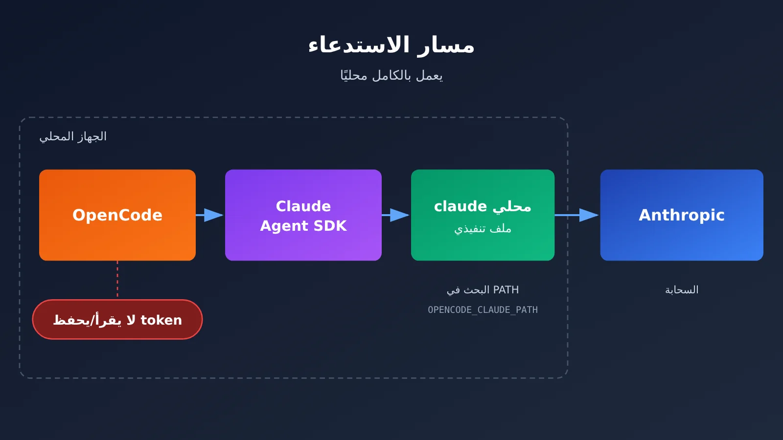 opencode-claude-subscription-claude-agent-guide-ar-image-2