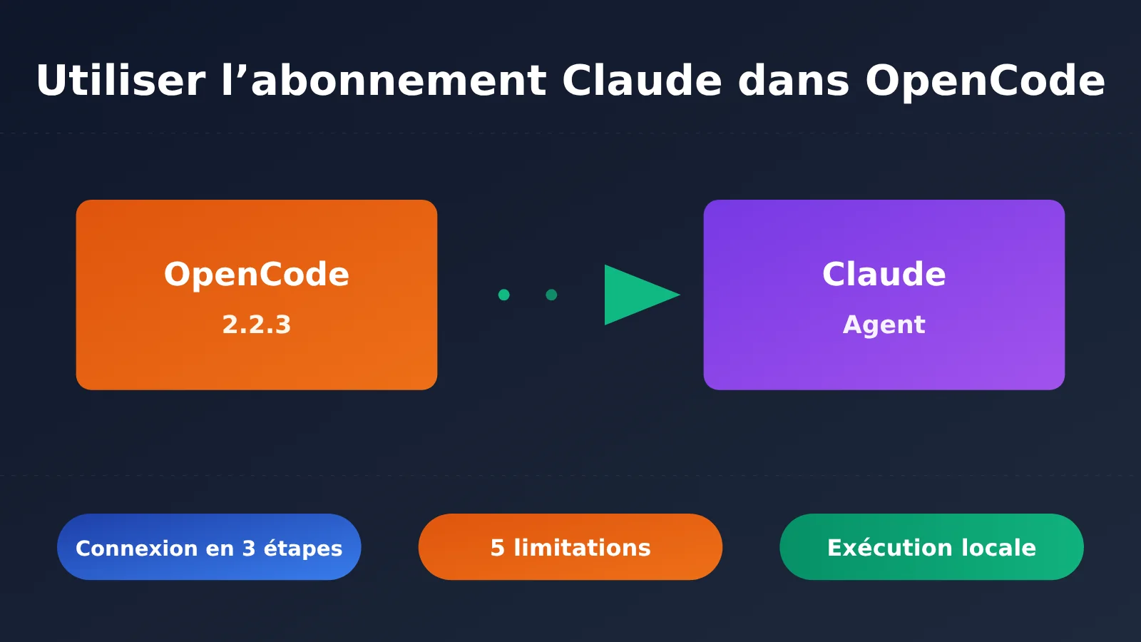 opencode-claude-subscription-claude-agent-guide-fr-image-0