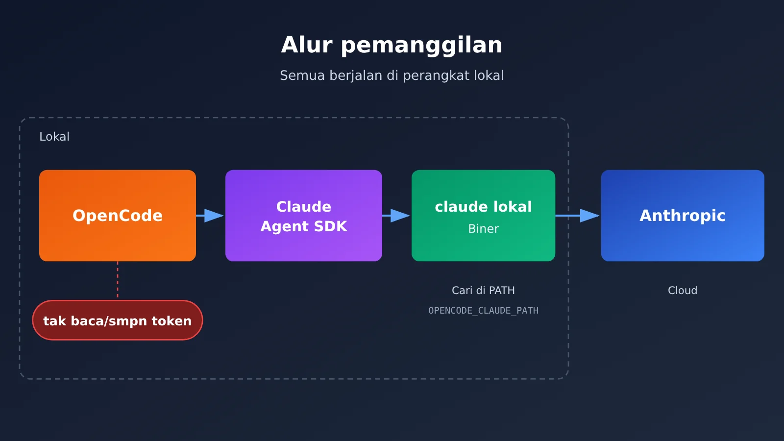 opencode-claude-subscription-claude-agent-guide-id-image-2