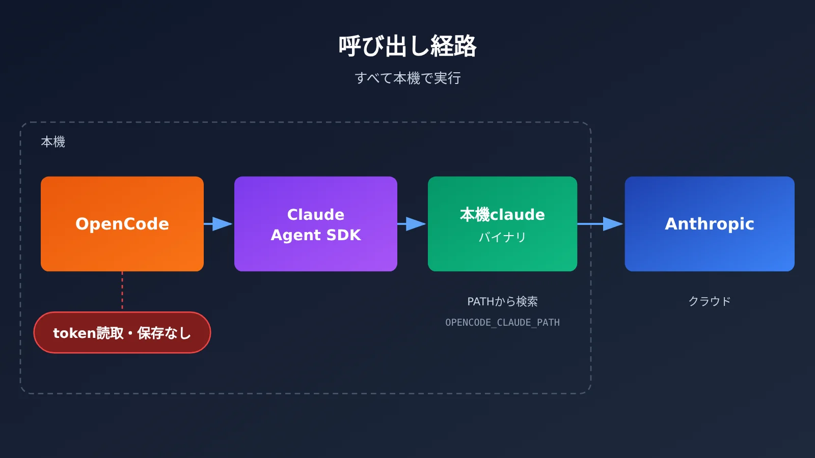 opencode-claude-subscription-claude-agent-guide-ja-image-2