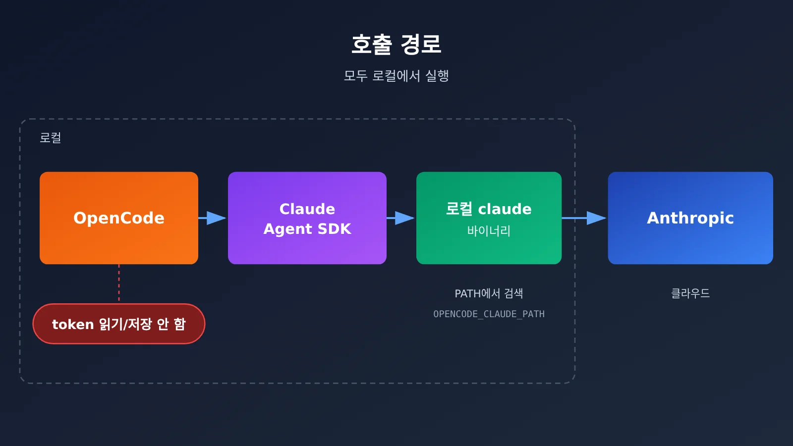 opencode-claude-subscription-claude-agent-guide-ko-image-2