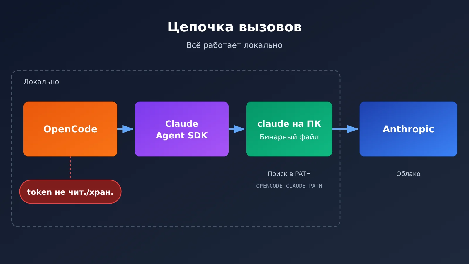 opencode-claude-subscription-claude-agent-guide-ru-image-2