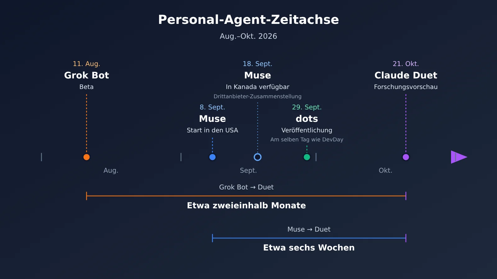 personal-agent-duet-dots-muse-grok-bot-comparison-de-image-1