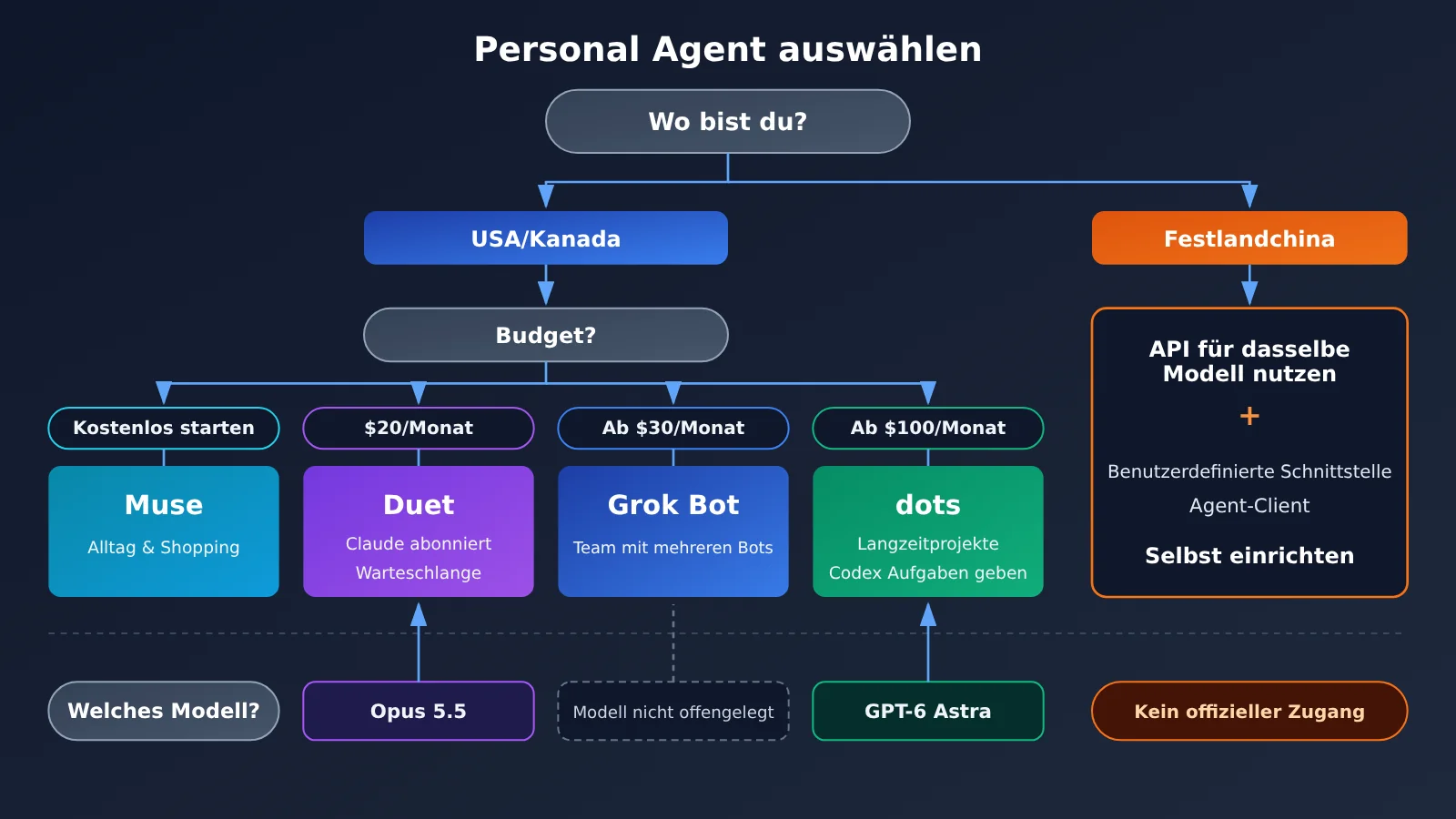 personal-agent-duet-dots-muse-grok-bot-comparison-de-image-2