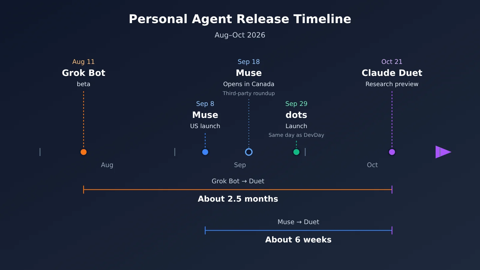 personal-agent-duet-dots-muse-grok-bot-comparison-en-image-1