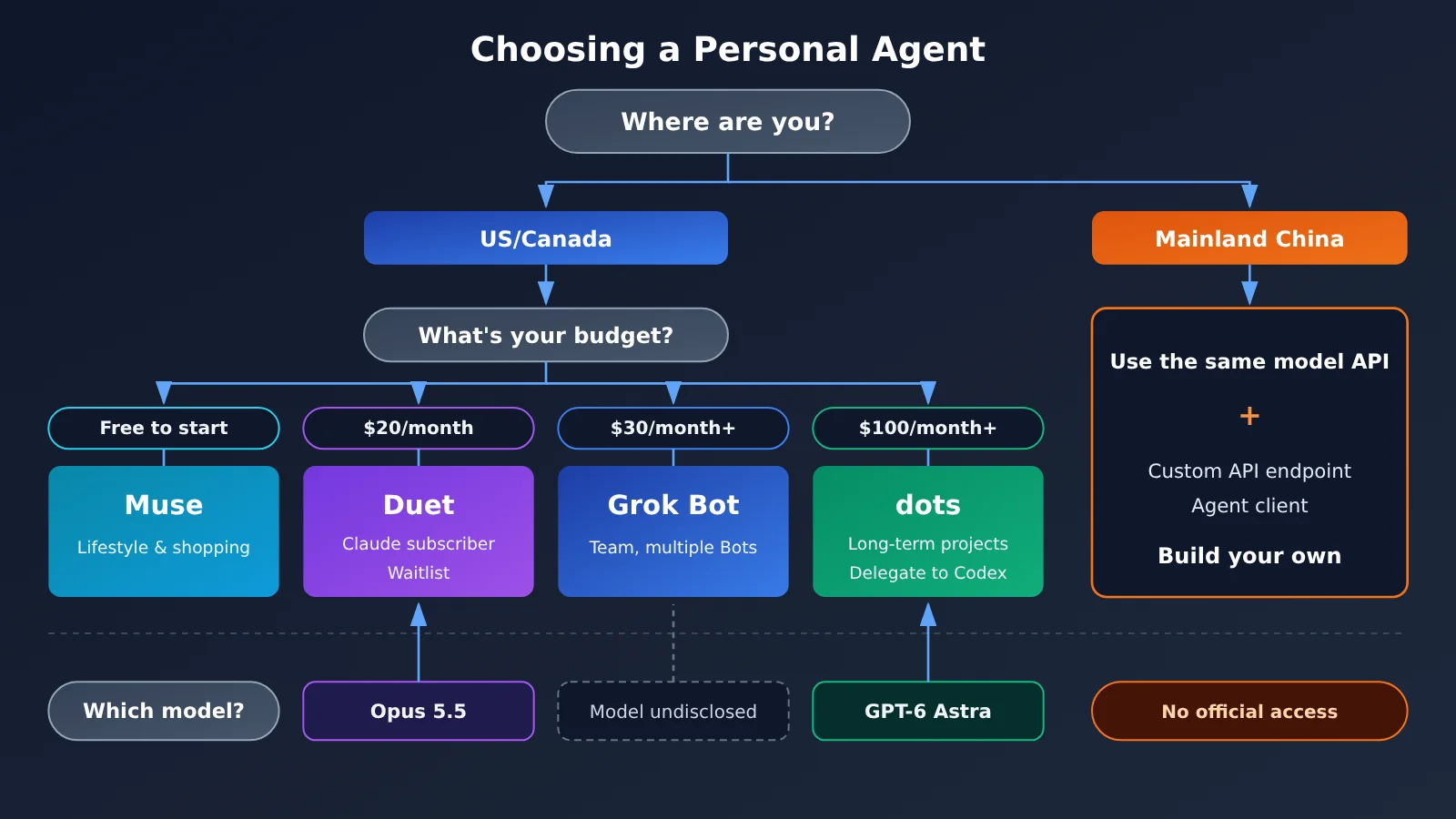 personal-agent-duet-dots-muse-grok-bot-comparison-en-image-2