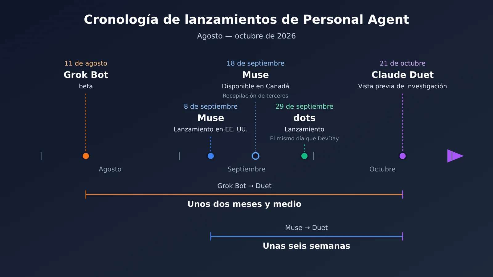 personal-agent-duet-dots-muse-grok-bot-comparison-es-image-1