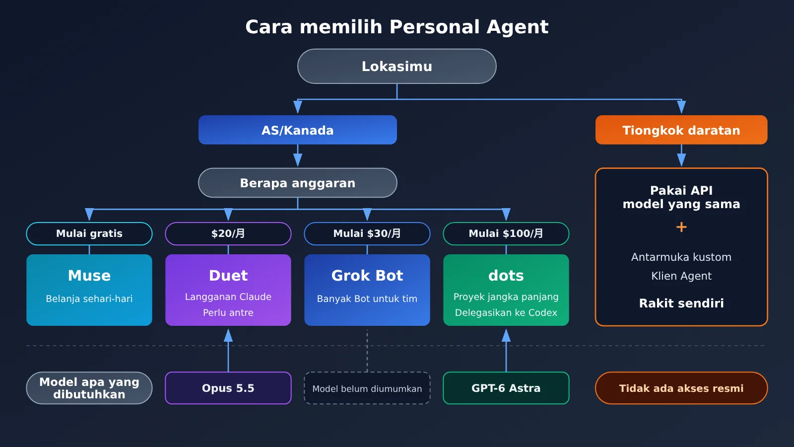 personal-agent-duet-dots-muse-grok-bot-comparison-id-image-2
