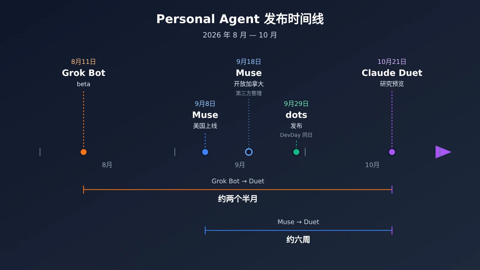 personal-agent-duet-dots-muse-grok-bot-comparison-image-1