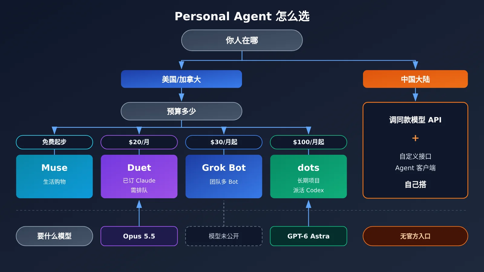 personal-agent-duet-dots-muse-grok-bot-comparison-image-2