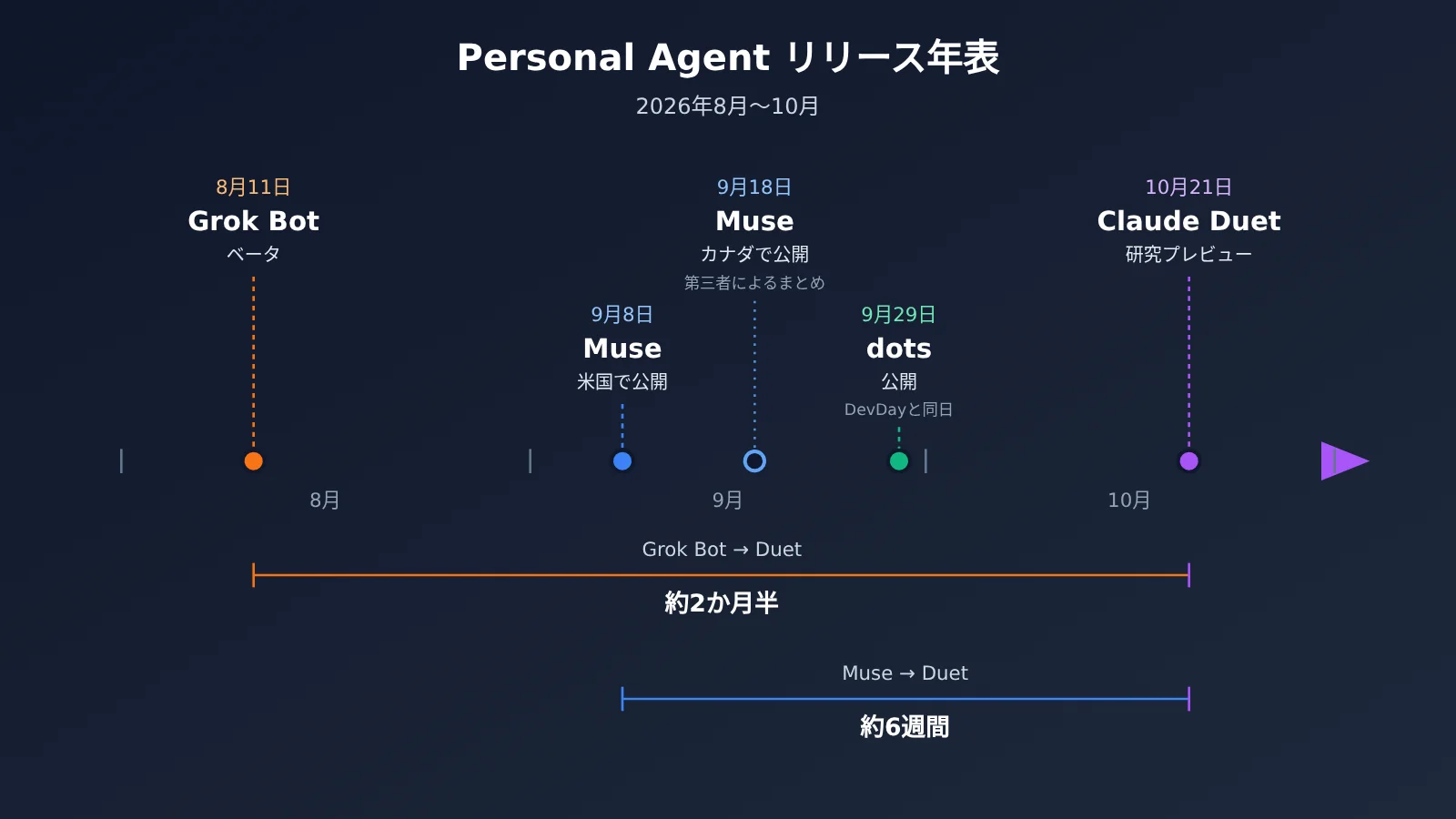personal-agent-duet-dots-muse-grok-bot-comparison-ja-image-1