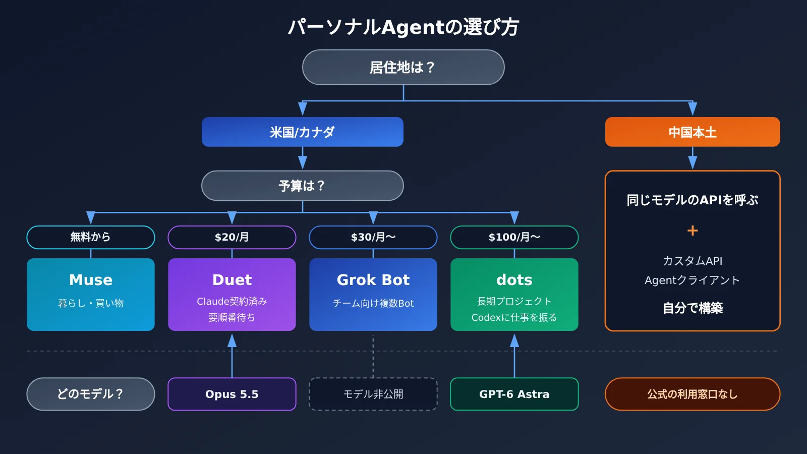 personal-agent-duet-dots-muse-grok-bot-comparison-ja-image-2