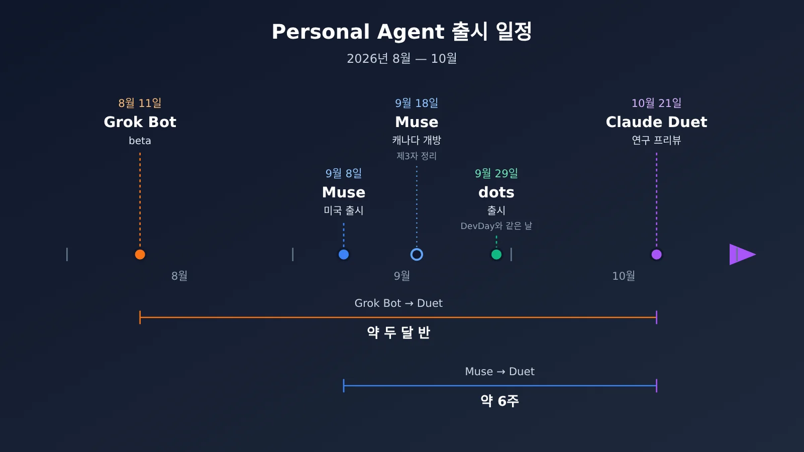 personal-agent-duet-dots-muse-grok-bot-comparison-ko-image-1