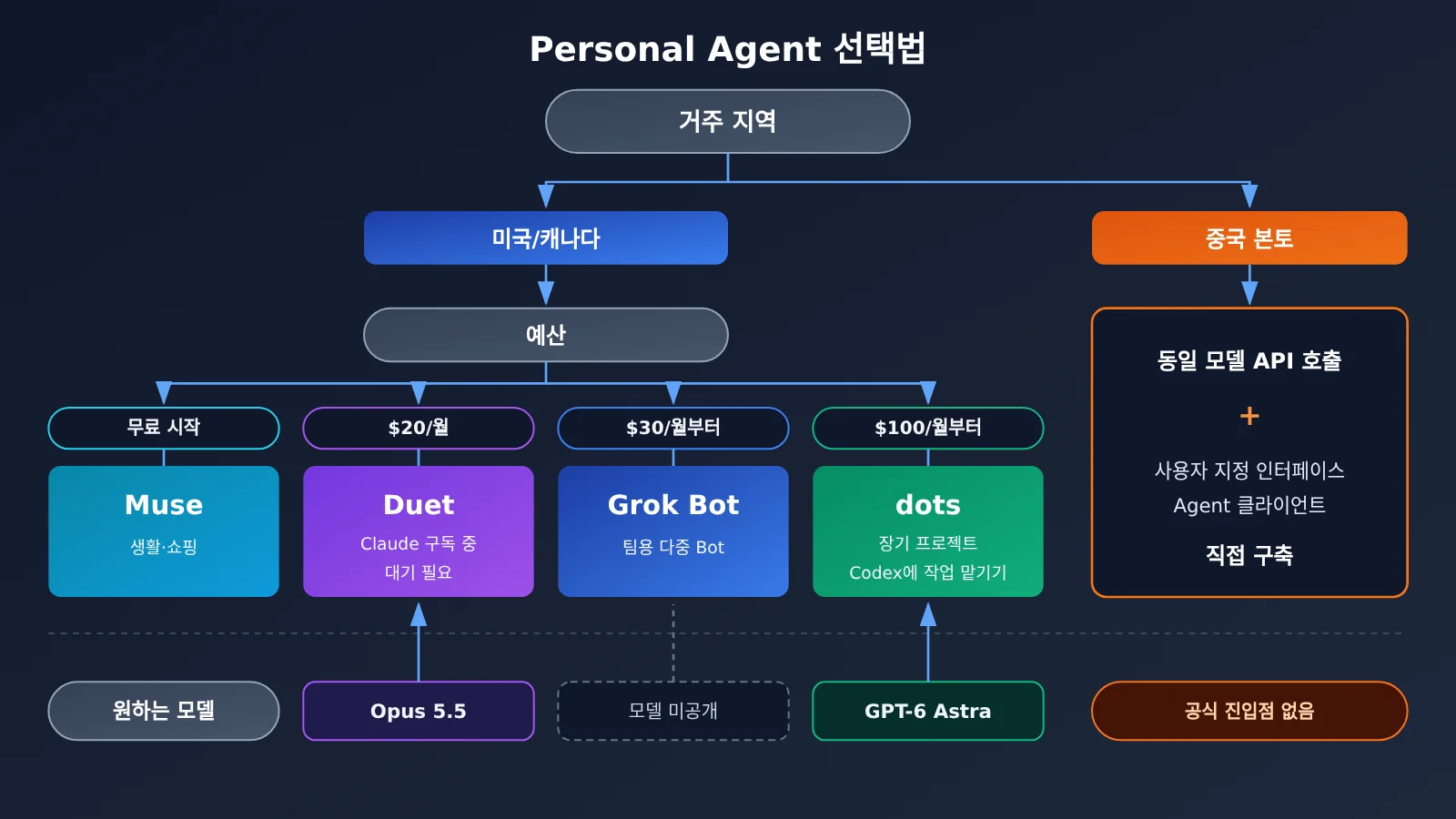 personal-agent-duet-dots-muse-grok-bot-comparison-ko-image-2