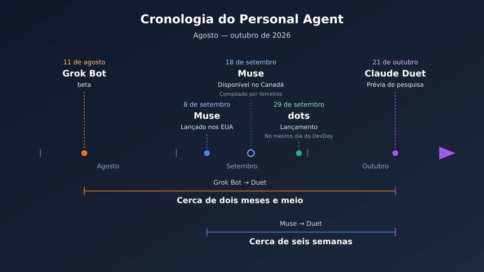 personal-agent-duet-dots-muse-grok-bot-comparison-pt-pt-image-1