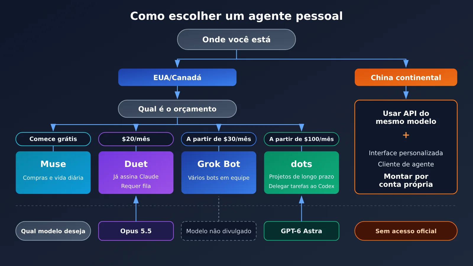 personal-agent-duet-dots-muse-grok-bot-comparison-pt-pt-image-2