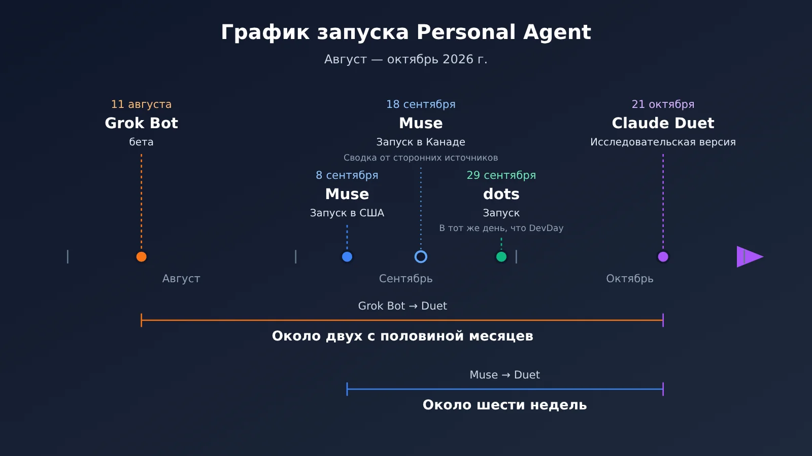personal-agent-duet-dots-muse-grok-bot-comparison-ru-image-1