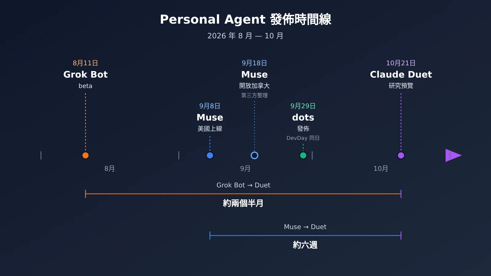 personal-agent-duet-dots-muse-grok-bot-comparison-zh-hant-image-1