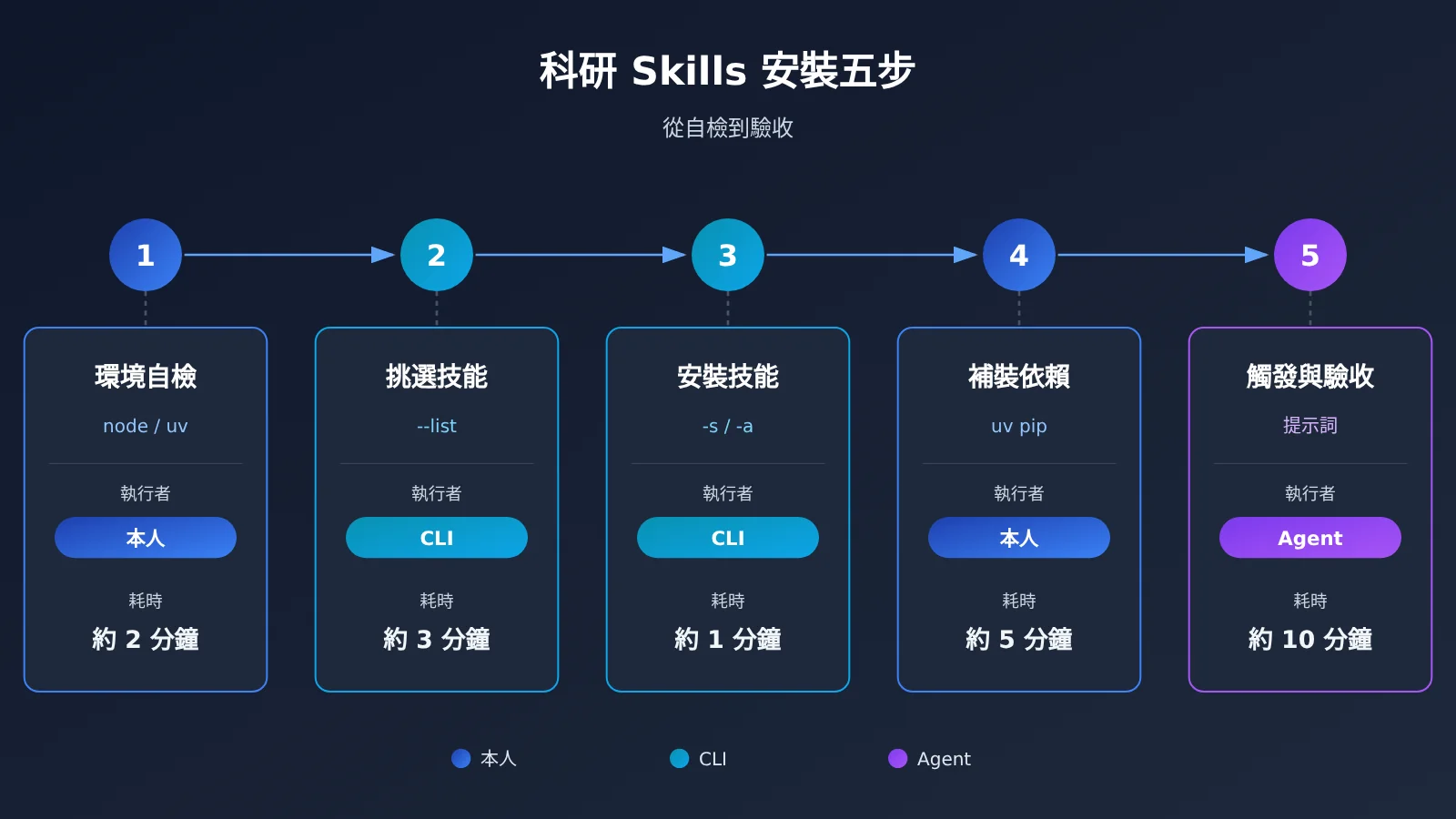 scientific-agent-skills-177-install-guide-zh-hant-image-2
