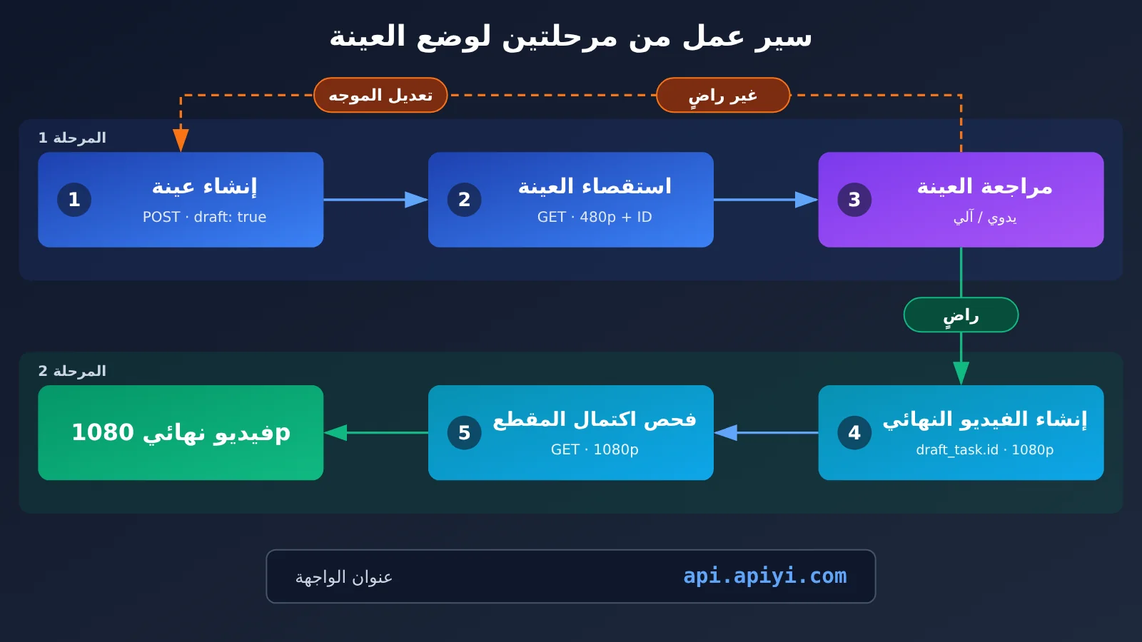 seedance-2-5-draft-mode-apiyi-guide-ar-image-1
