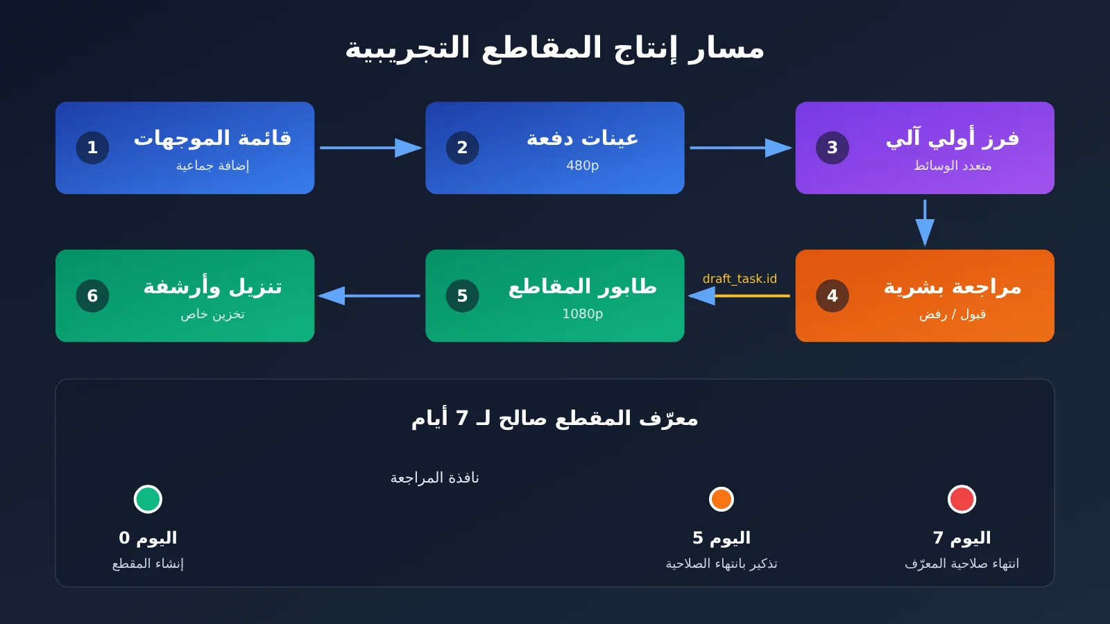 seedance-2-5-draft-mode-apiyi-guide-ar-image-3