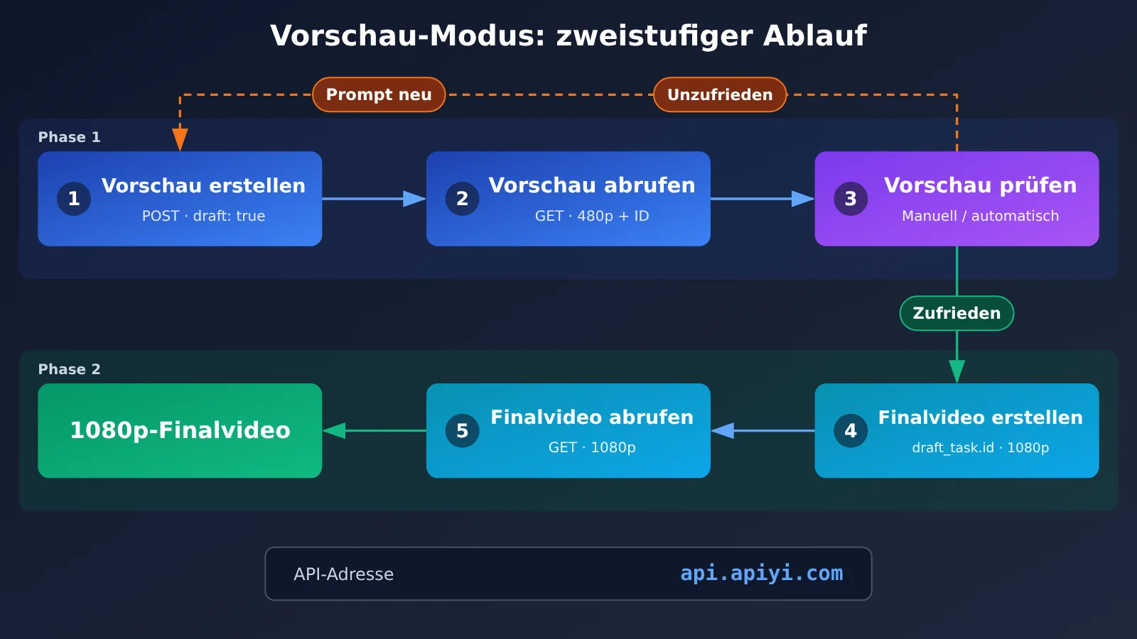 seedance-2-5-draft-mode-apiyi-guide-de-image-1