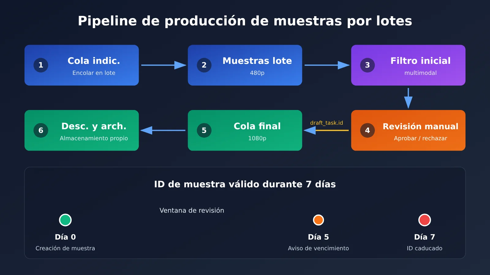 seedance-2-5-draft-mode-apiyi-guide-es-image-3