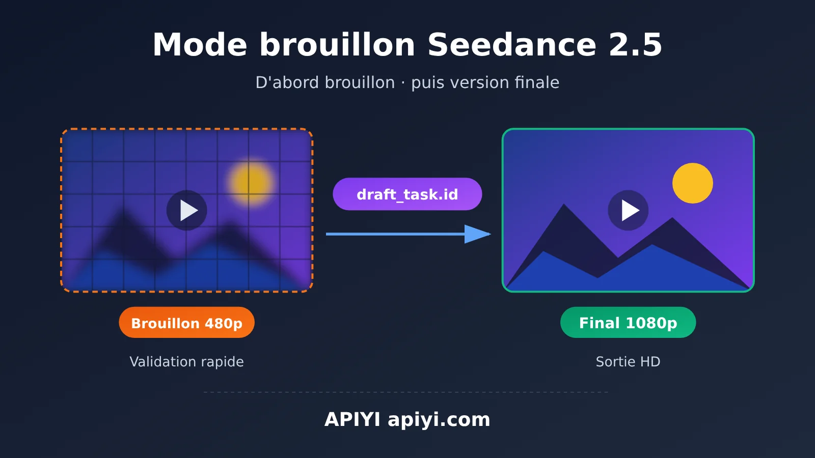 seedance-2-5-draft-mode-apiyi-guide-fr-image-0