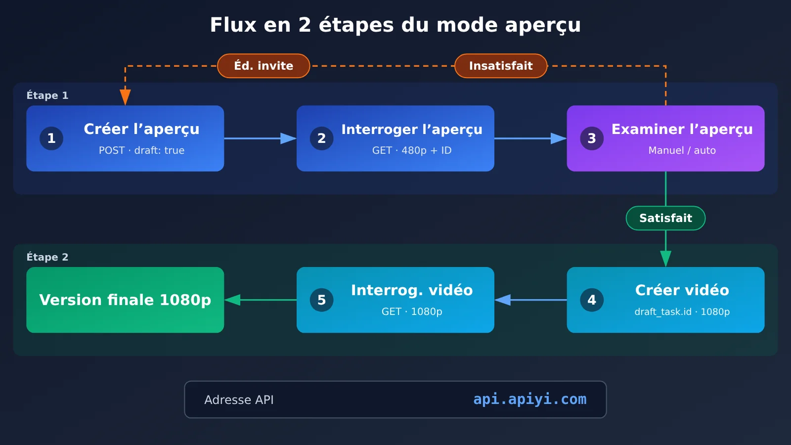 seedance-2-5-draft-mode-apiyi-guide-fr-image-1