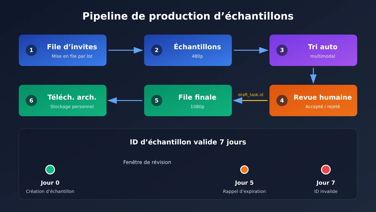 seedance-2-5-draft-mode-apiyi-guide-fr-image-3