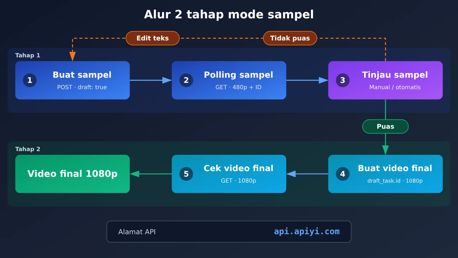 seedance-2-5-draft-mode-apiyi-guide-id-image-1