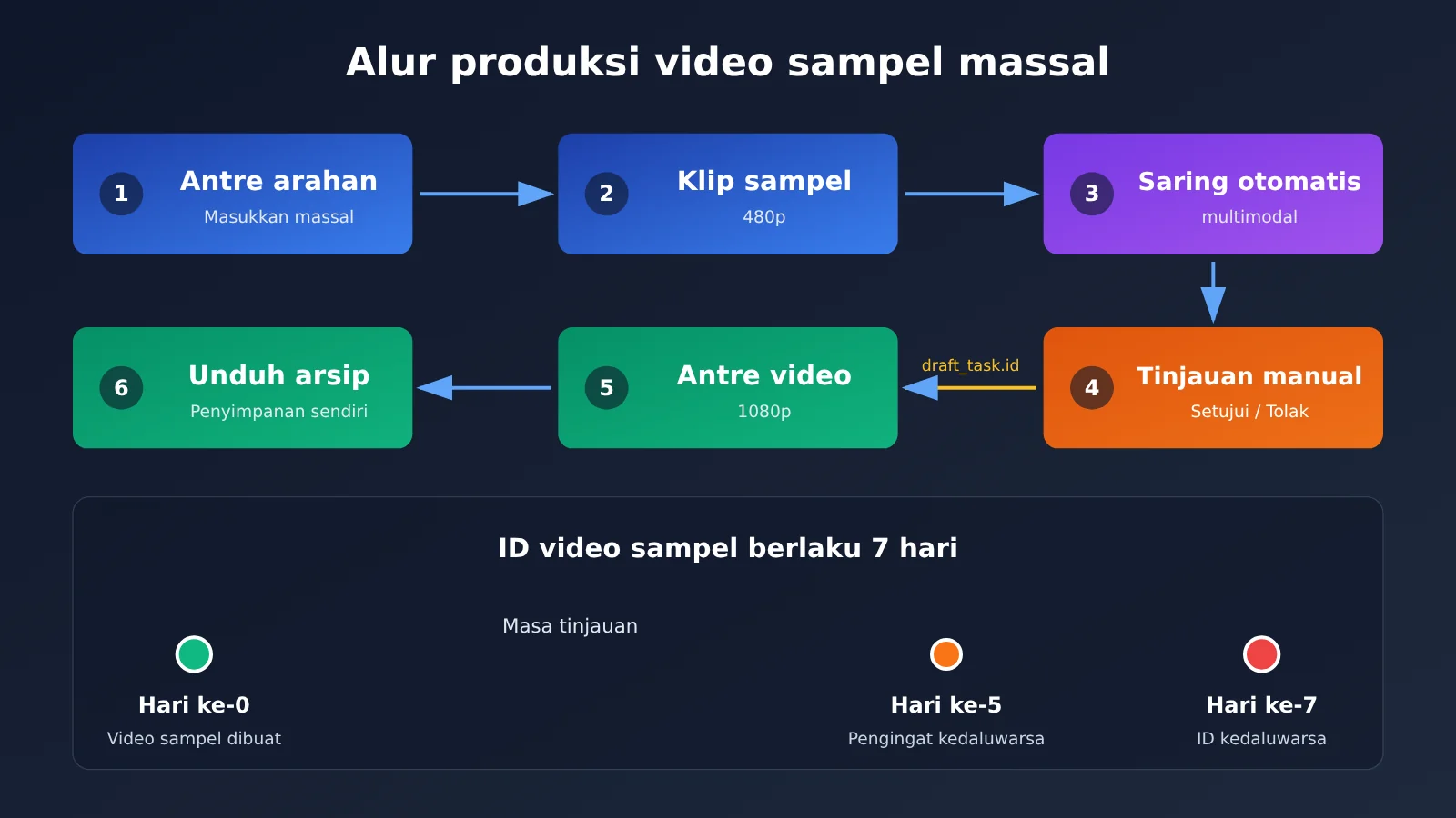 seedance-2-5-draft-mode-apiyi-guide-id-image-3