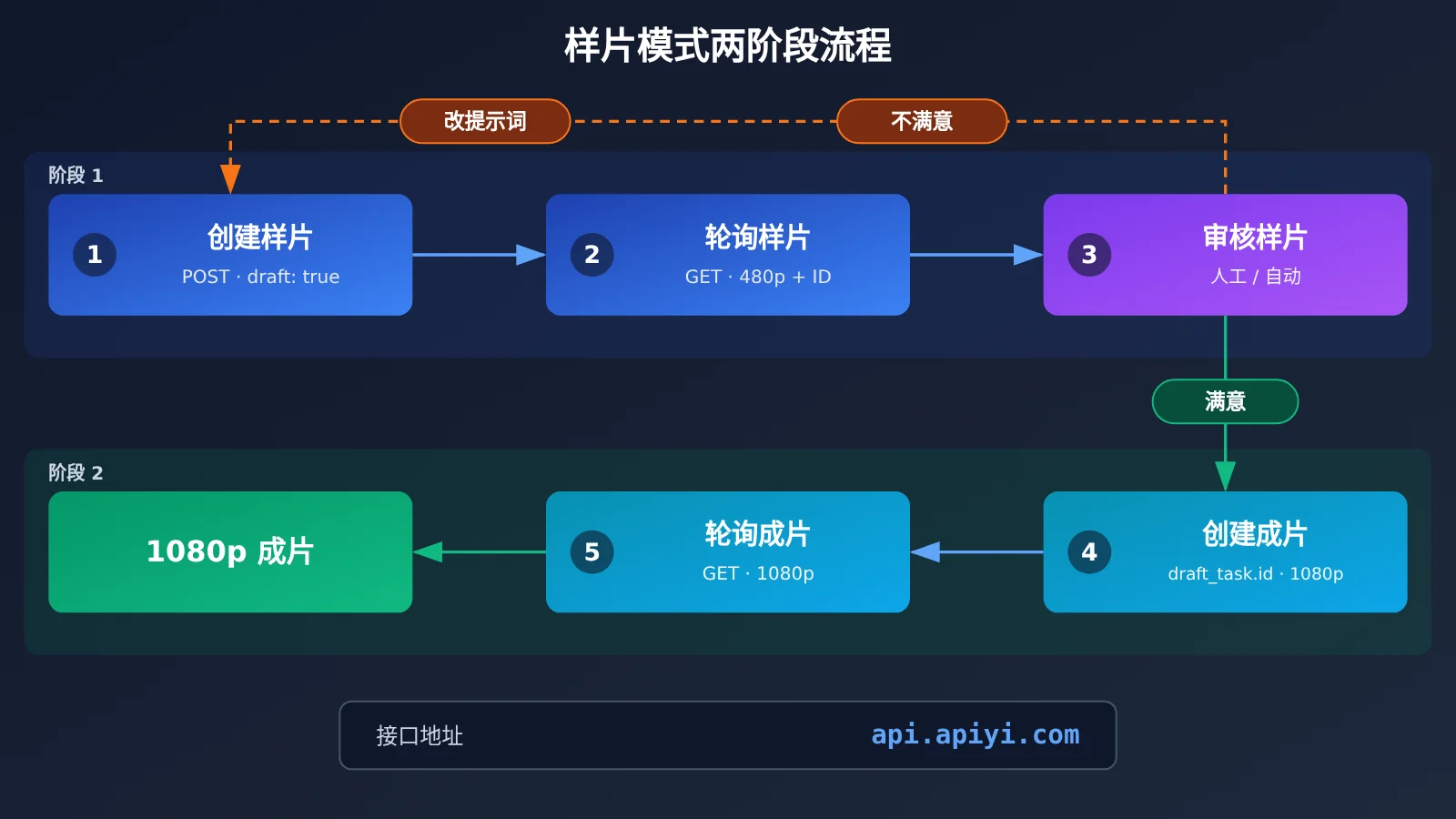 seedance-2-5-draft-mode-apiyi-guide-image-1