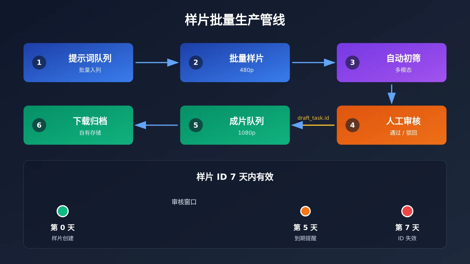 seedance-2-5-draft-mode-apiyi-guide-image-3