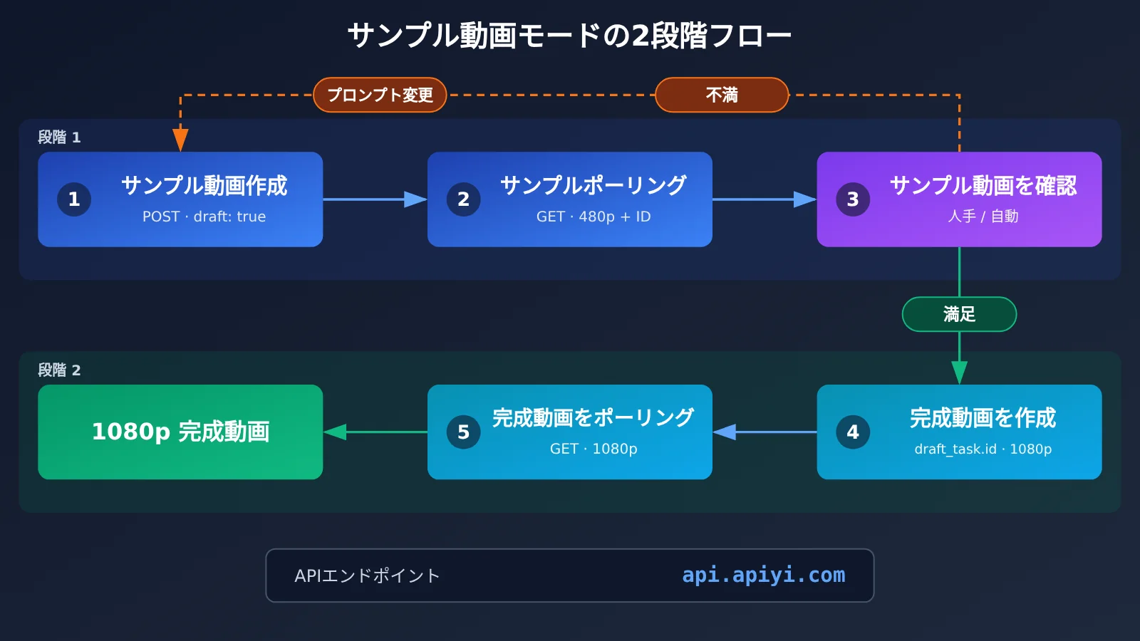 seedance-2-5-draft-mode-apiyi-guide-ja-image-1