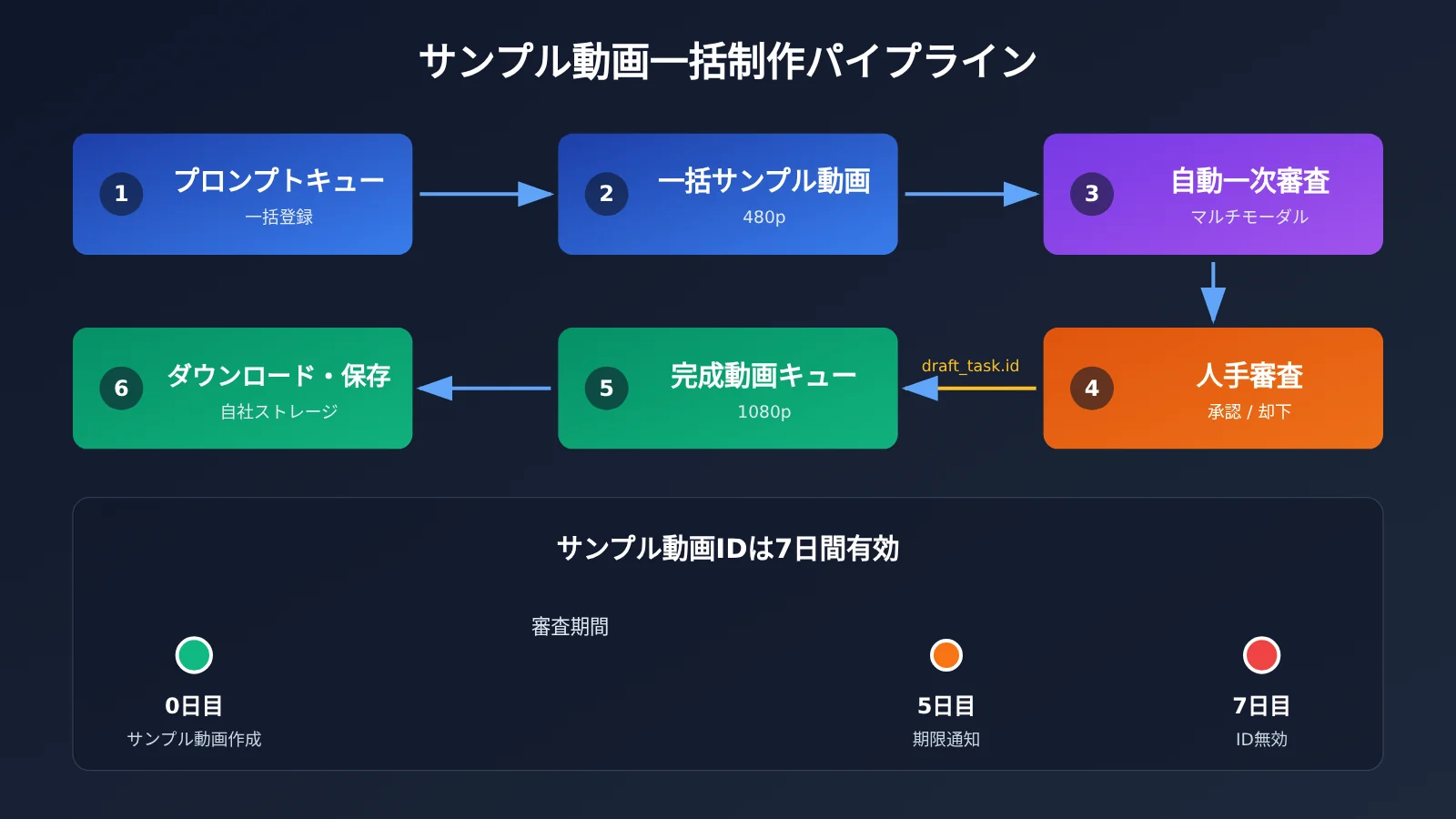 seedance-2-5-draft-mode-apiyi-guide-ja-image-3