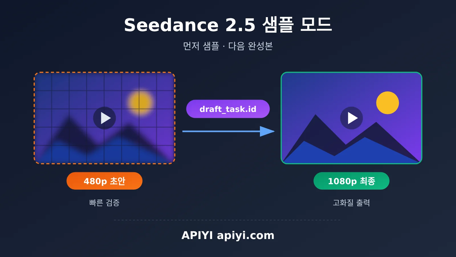 seedance-2-5-draft-mode-apiyi-guide-ko-image-0