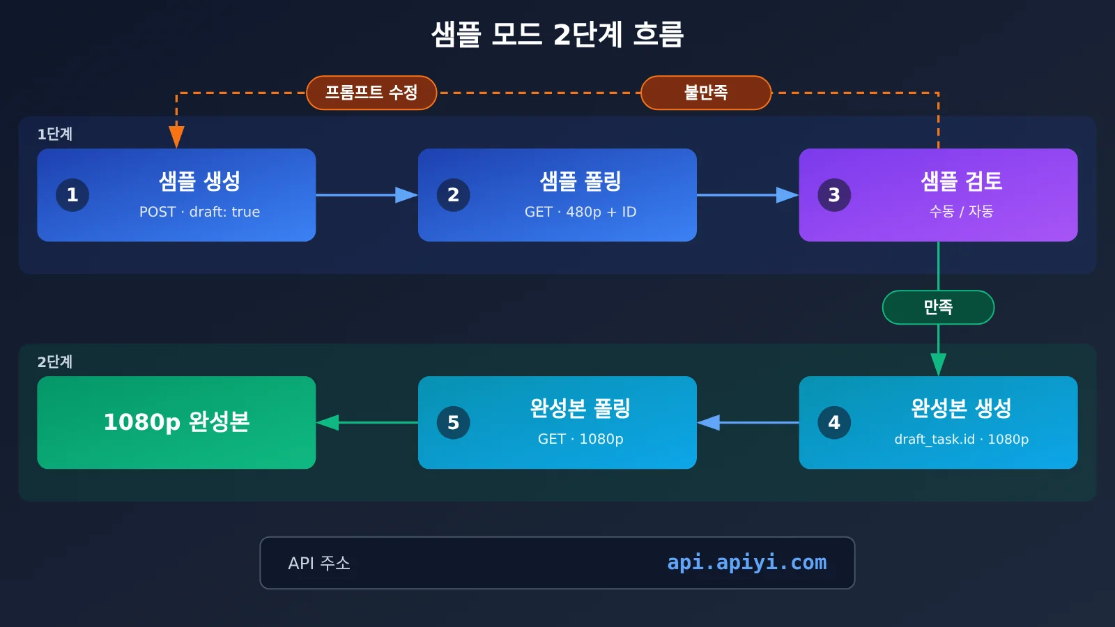 seedance-2-5-draft-mode-apiyi-guide-ko-image-1