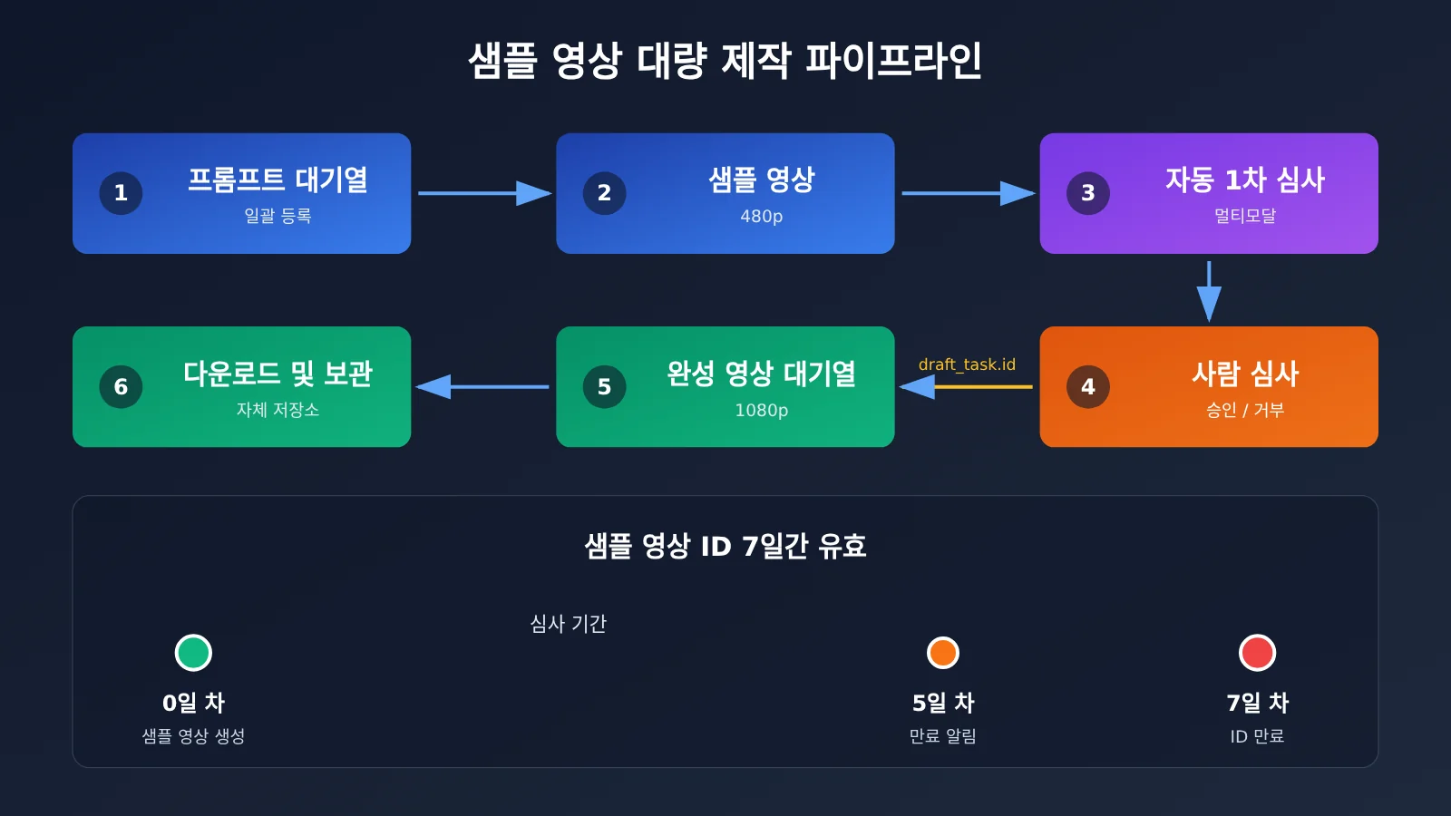 seedance-2-5-draft-mode-apiyi-guide-ko-image-3
