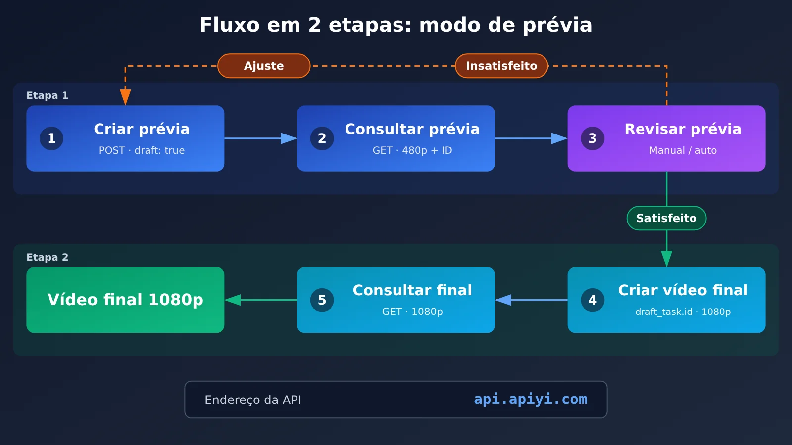 seedance-2-5-draft-mode-apiyi-guide-pt-pt-image-1