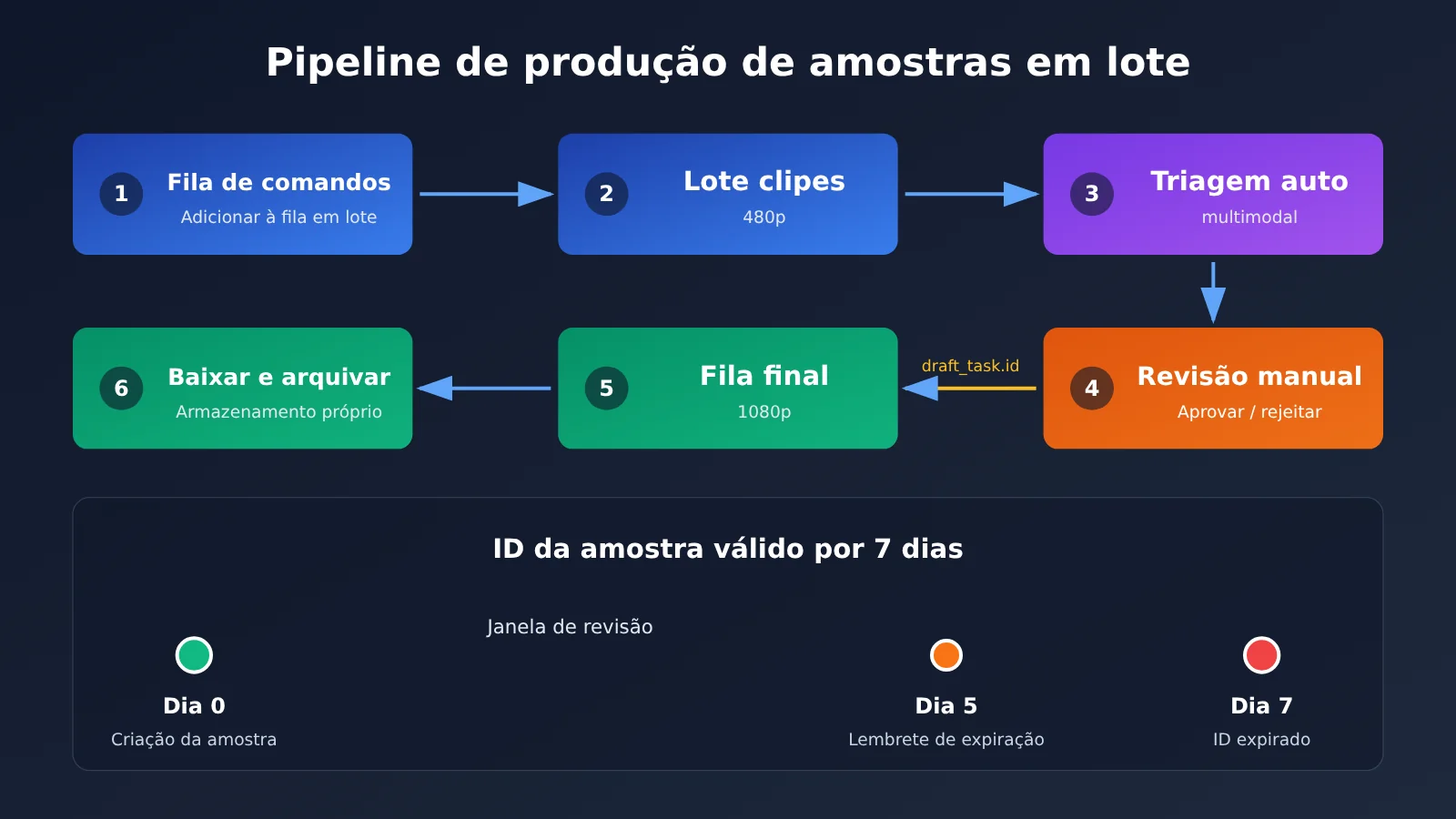 seedance-2-5-draft-mode-apiyi-guide-pt-pt-image-3