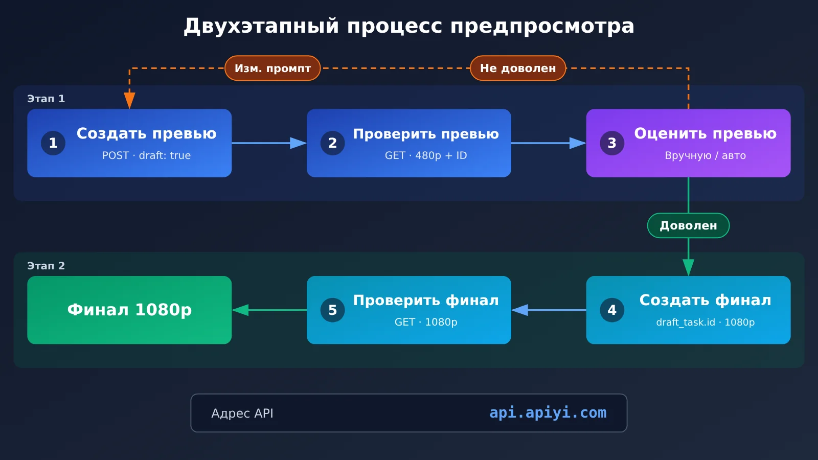 seedance-2-5-draft-mode-apiyi-guide-ru-image-1