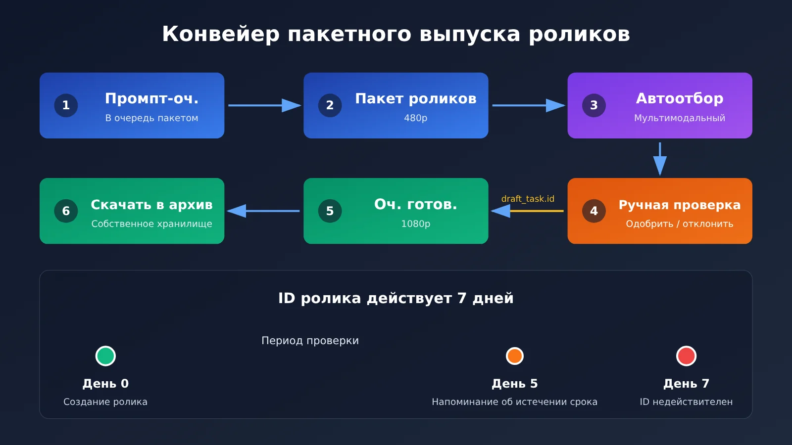 seedance-2-5-draft-mode-apiyi-guide-ru-image-3