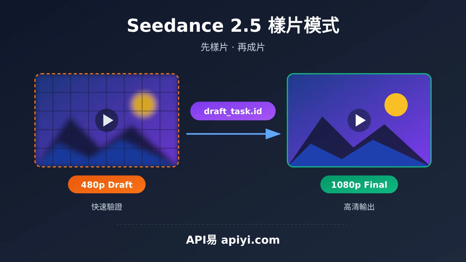 seedance-2-5-draft-mode-apiyi-guide-zh-hant-image-0