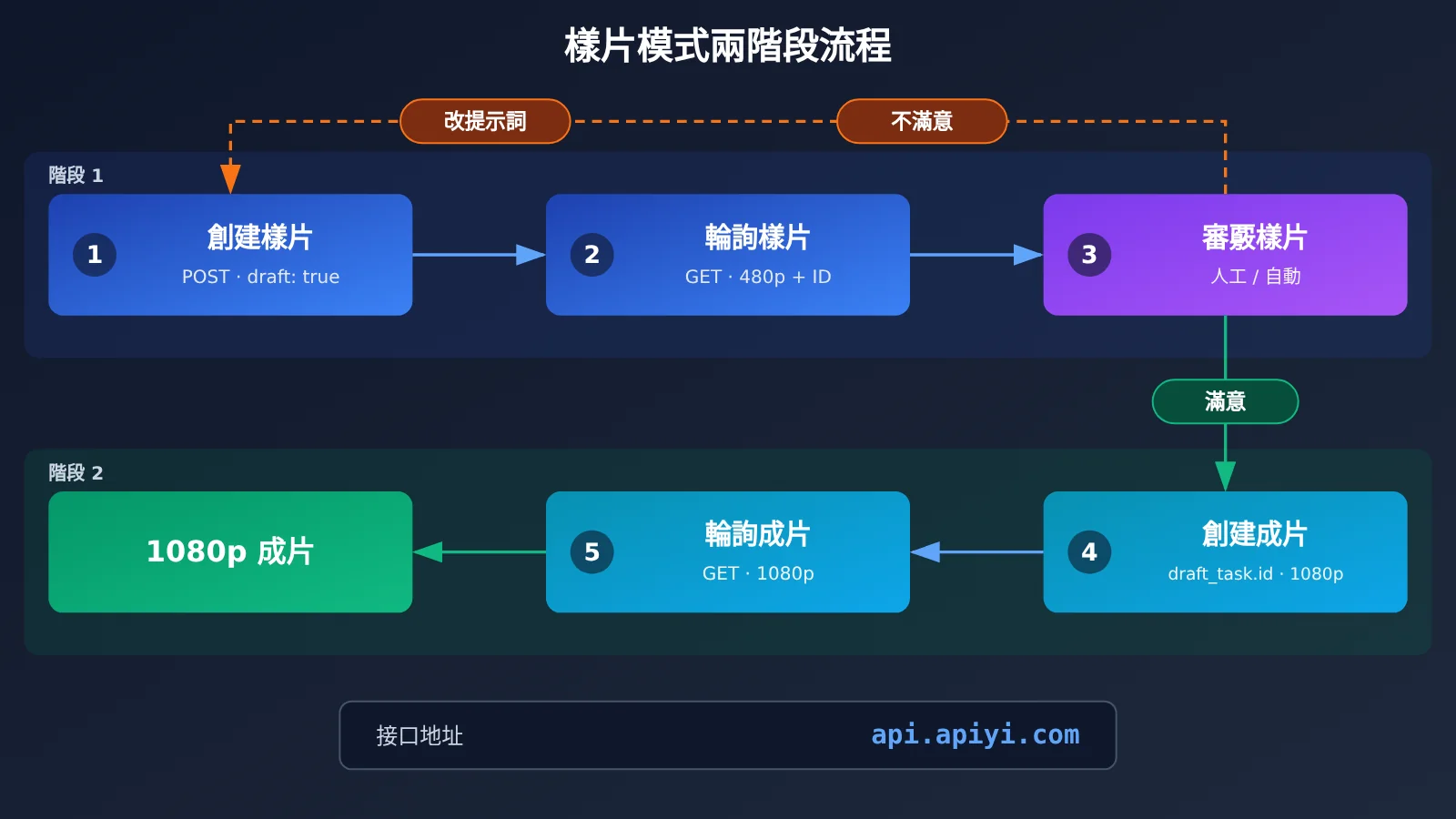 seedance-2-5-draft-mode-apiyi-guide-zh-hant-image-1